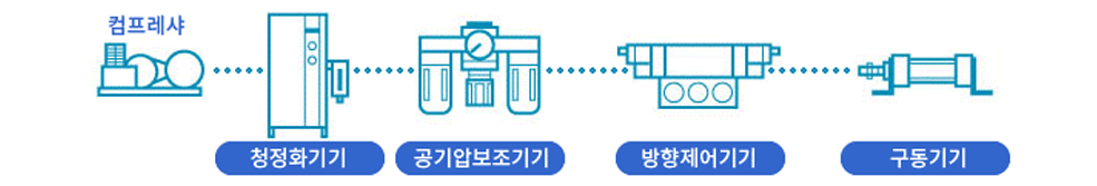 System flow